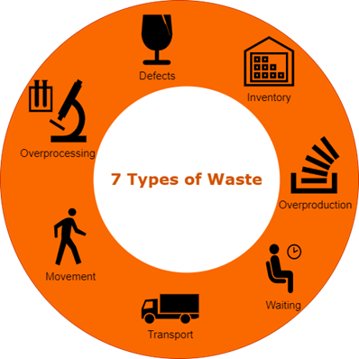 Lean Industry 4.0 to eliminate waste 
