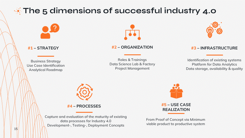 Otofacto - The 5 dimensions of successful industry 4.0